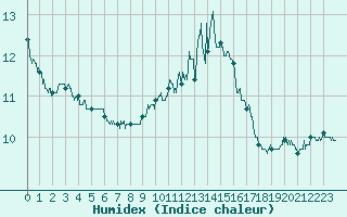 Courbe de l'humidex pour Saint-Dizier (52)