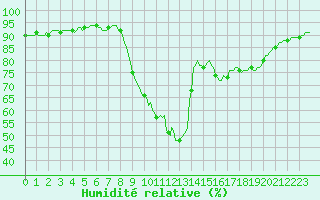Courbe de l'humidit relative pour Arles-Ouest (13)