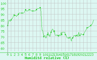 Courbe de l'humidit relative pour Trelly (50)