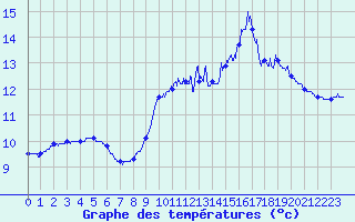 Courbe de tempratures pour Ploumanac