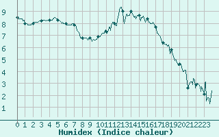 Courbe de l'humidex pour Le Touquet (62)