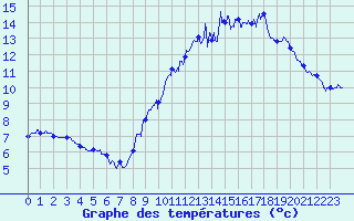 Courbe de tempratures pour Aubenas - Lanas (07)