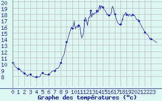Courbe de tempratures pour Salaunes (33)