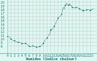 Courbe de l'humidex pour Dunkerque (59)