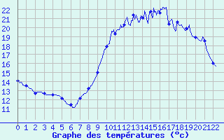 Courbe de tempratures pour Vichres (28)
