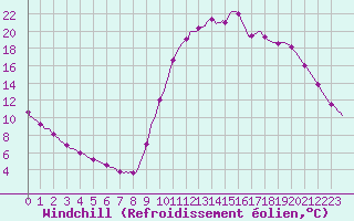 Courbe du refroidissement olien pour Lamballe (22)
