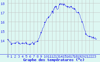 Courbe de tempratures pour Ouessant (29)