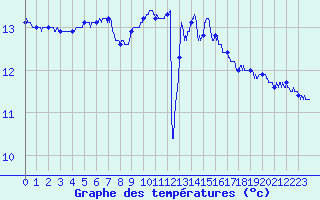 Courbe de tempratures pour Cap Bar (66)