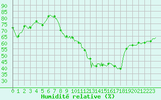 Courbe de l'humidit relative pour Plussin (42)
