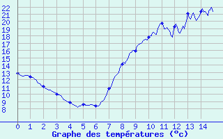 Courbe de tempratures pour Ligneville (88)