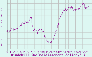 Courbe du refroidissement olien pour Boulogne (62)