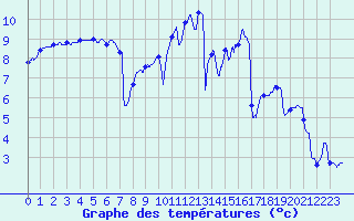 Courbe de tempratures pour Roissy (95)