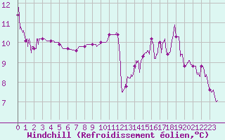 Courbe du refroidissement olien pour Toulouse-Francazal (31)
