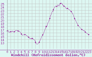 Courbe du refroidissement olien pour Montlimar (26)