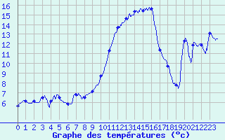 Courbe de tempratures pour Perpignan (66)