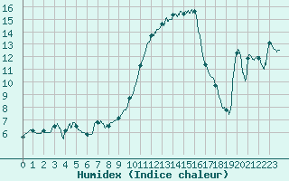 Courbe de l'humidex pour Perpignan (66)