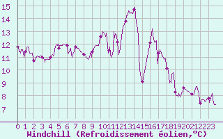 Courbe du refroidissement olien pour Gourdon (46)