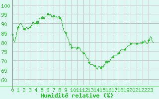 Courbe de l'humidit relative pour Landser (68)