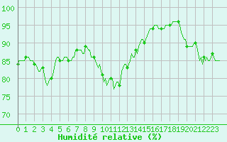 Courbe de l'humidit relative pour Ringendorf (67)