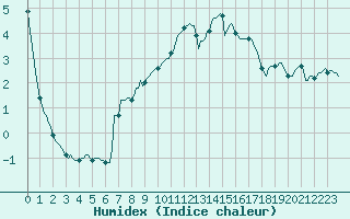 Courbe de l'humidex pour Caix (80)