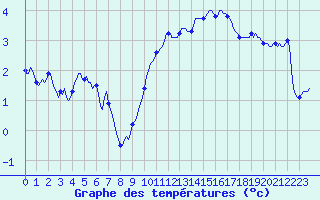 Courbe de tempratures pour Mazinghem (62)