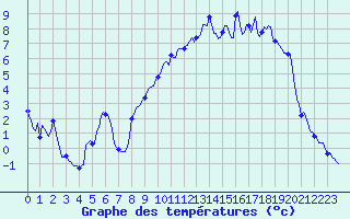 Courbe de tempratures pour Rimbach-Prs-Masevaux (68)