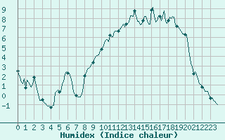 Courbe de l'humidex pour Rimbach-Prs-Masevaux (68)