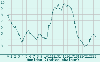 Courbe de l'humidex pour Bannalec (29)