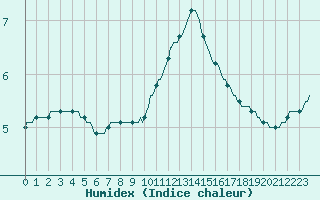 Courbe de l'humidex pour Courcouronnes (91)