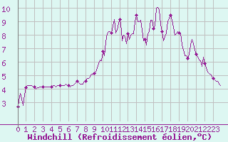 Courbe du refroidissement olien pour Voiron (38)