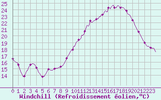 Courbe du refroidissement olien pour Besson - Chassignolles (03)