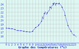 Courbe de tempratures pour Mirepoix (09)