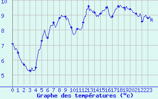 Courbe de tempratures pour Concoules - La Bise (30)