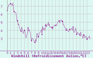 Courbe du refroidissement olien pour Dourgne - En Galis (81)