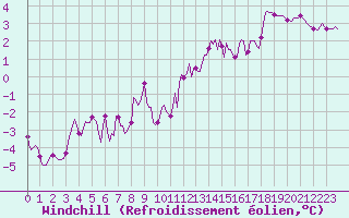 Courbe du refroidissement olien pour Avril (54)