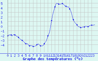 Courbe de tempratures pour Trelly (50)