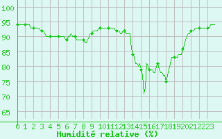 Courbe de l'humidit relative pour Lemberg (57)