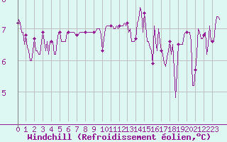 Courbe du refroidissement olien pour Seichamps (54)