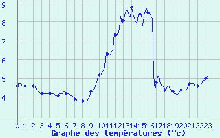 Courbe de tempratures pour Bulson (08)