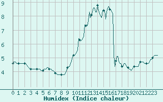 Courbe de l'humidex pour Bulson (08)