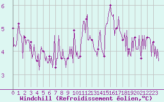 Courbe du refroidissement olien pour Chatelus-Malvaleix (23)