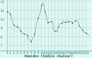 Courbe de l'humidex pour Villarzel (Sw)