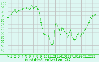 Courbe de l'humidit relative pour Thorigny (85)