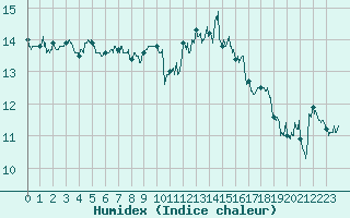 Courbe de l'humidex pour Ouessant (29)