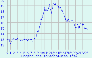Courbe de tempratures pour Marignane (13)