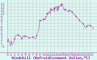 Courbe du refroidissement olien pour Tours (37)