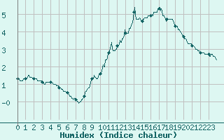 Courbe de l'humidex pour Annecy (74)