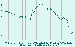 Courbe de l'humidex pour Aubenas - Lanas (07)