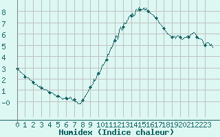 Courbe de l'humidex pour Mont-Saint-Vincent (71)