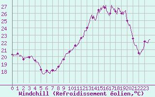 Courbe du refroidissement olien pour Deauville (14)